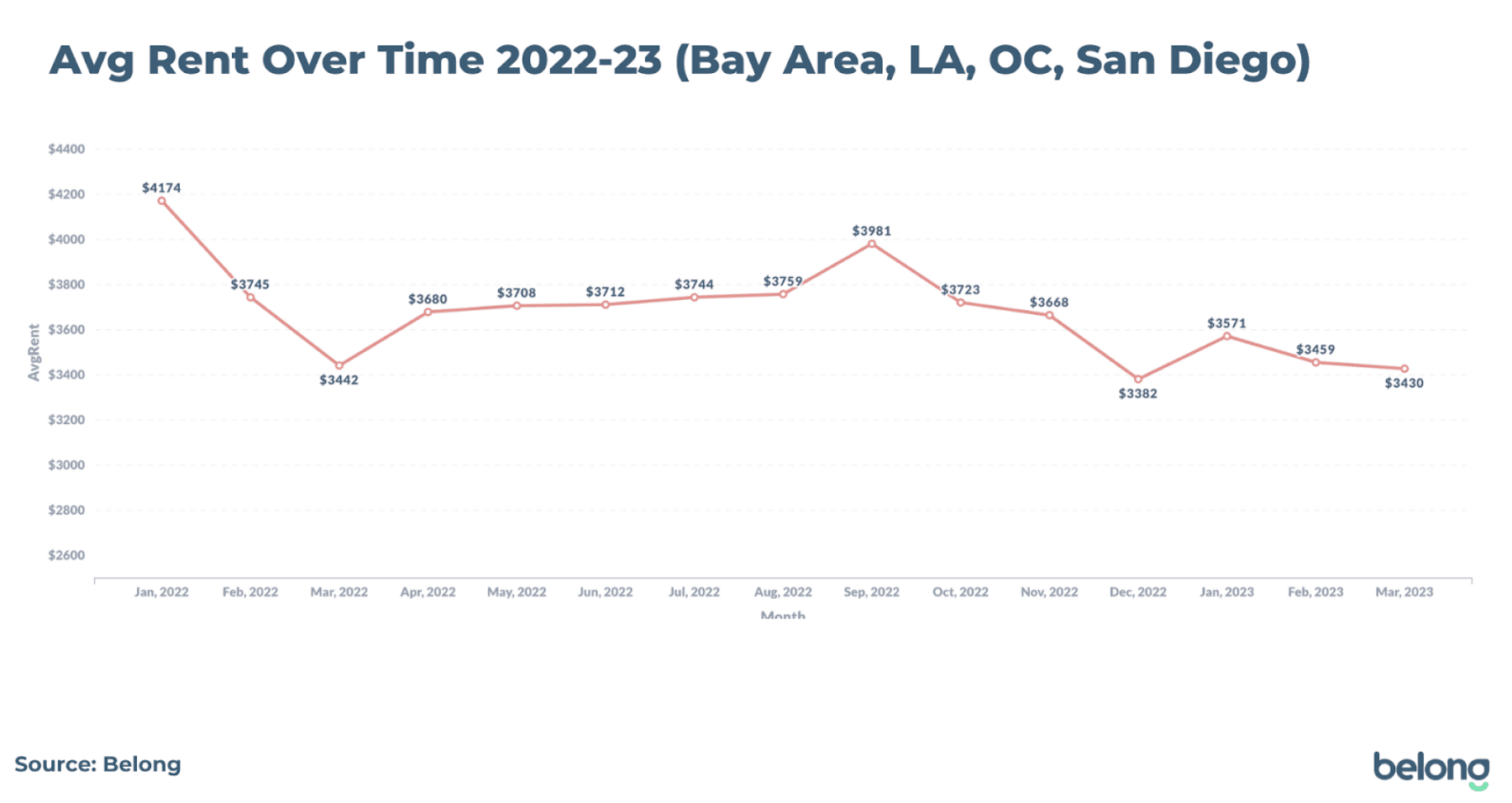 avg rent over time 2022-2023 san francisco, LA, OC, San Diego