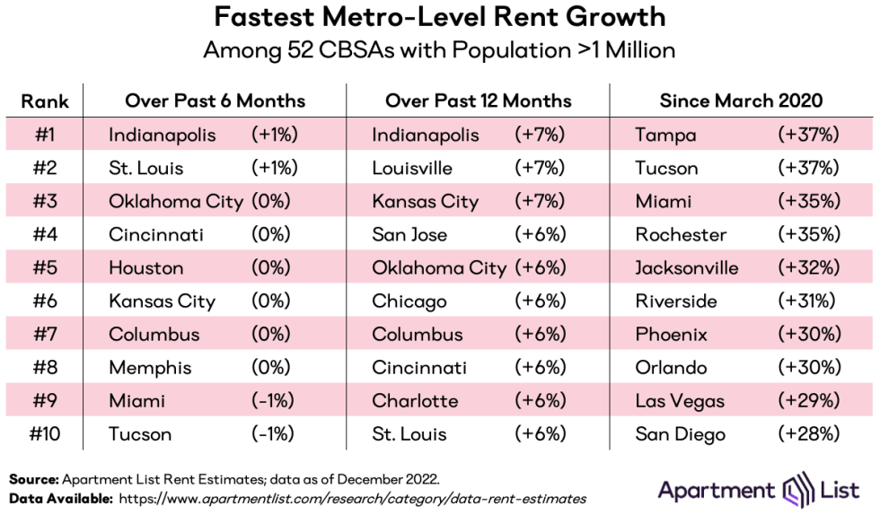 fastest metro-level rent growth