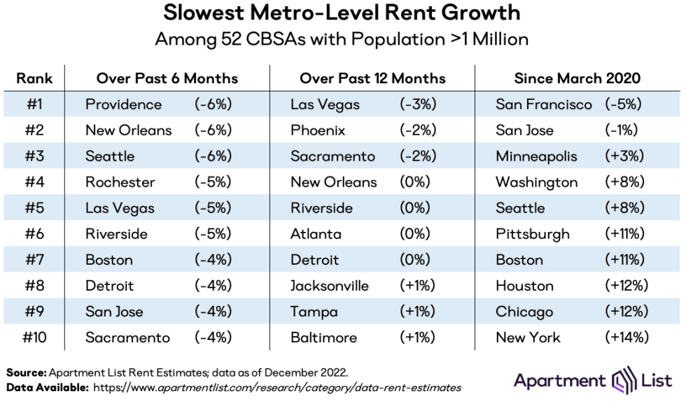 slowest metro rent growth dec22