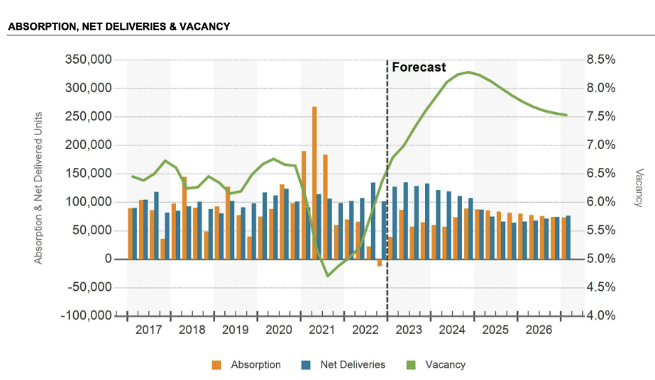 Commercial Absorption, Net Deliveries, and Vacancy - CoStar