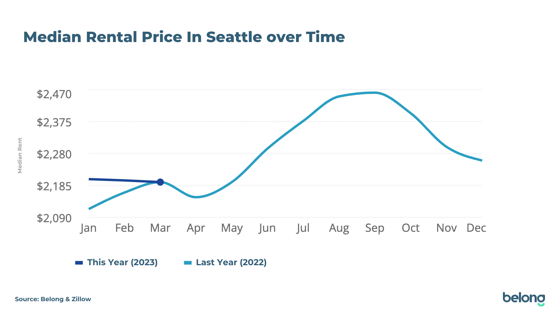 Median Rent Price in Seattle, Washington (2022 - 2023) - Belong