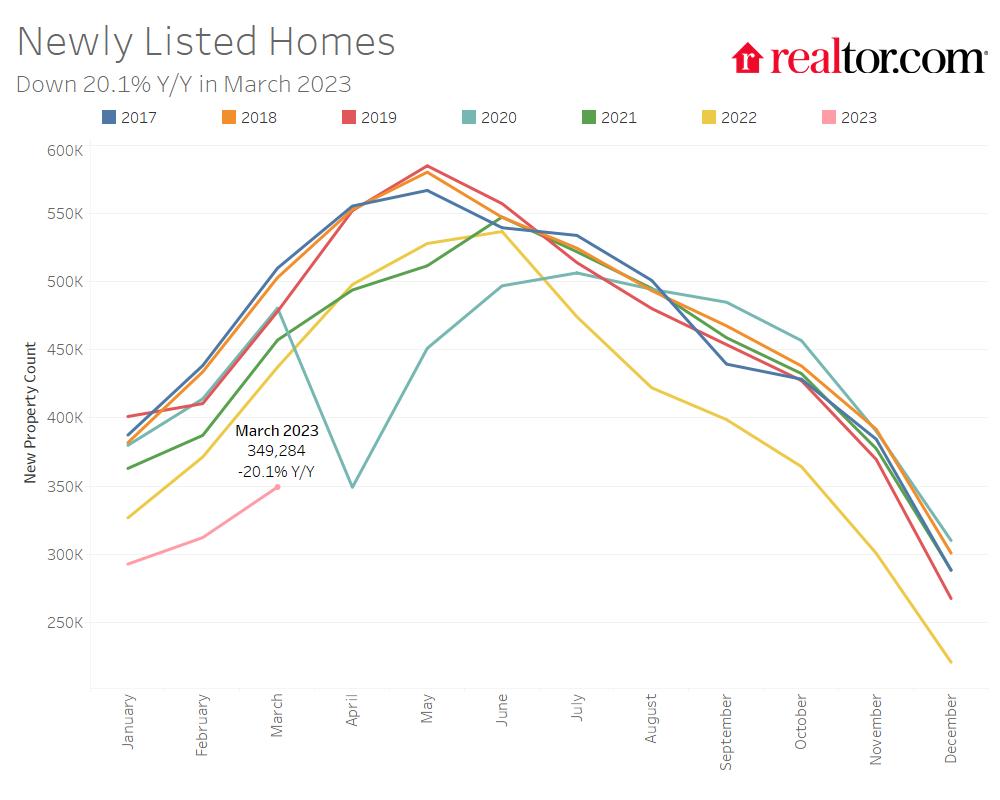 Newly Listed Homes (2017-2023) - Realtor.com