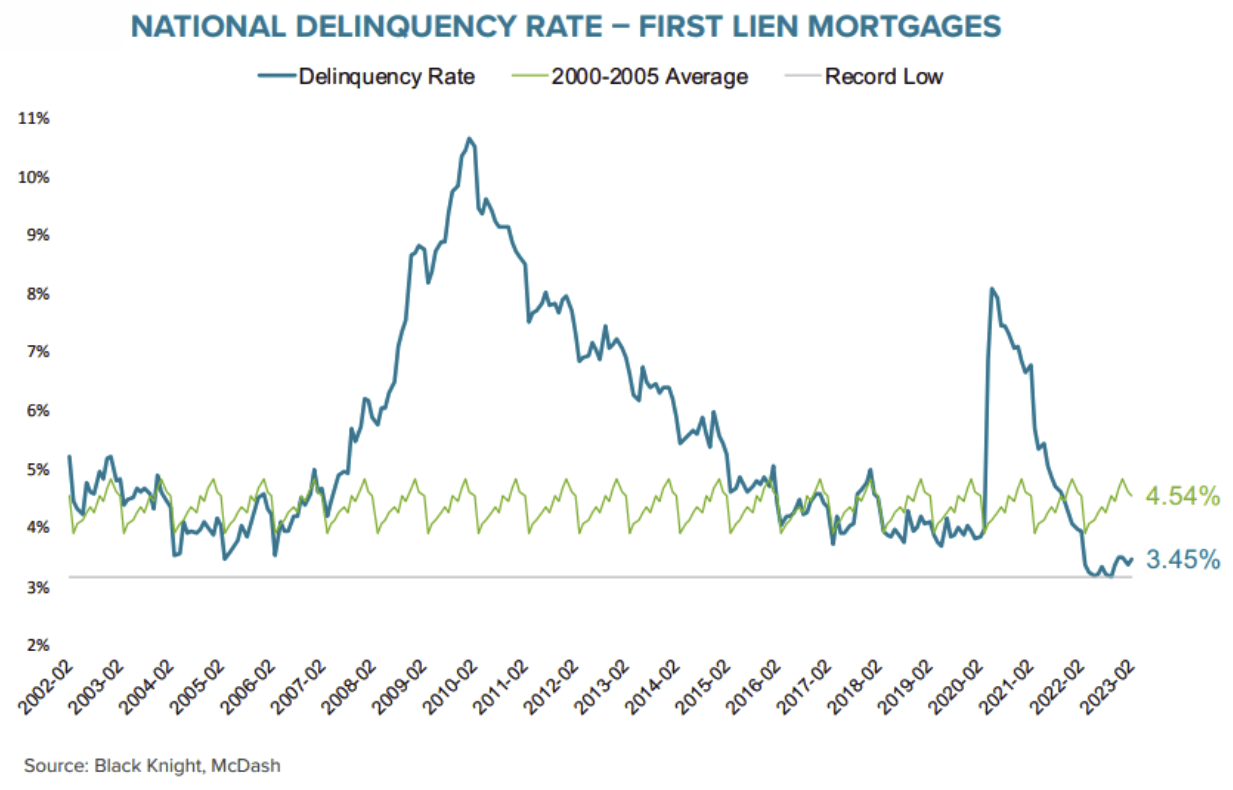 National Delinquency Rate on First Lien Mortgages (2002-2023) - Black Knight