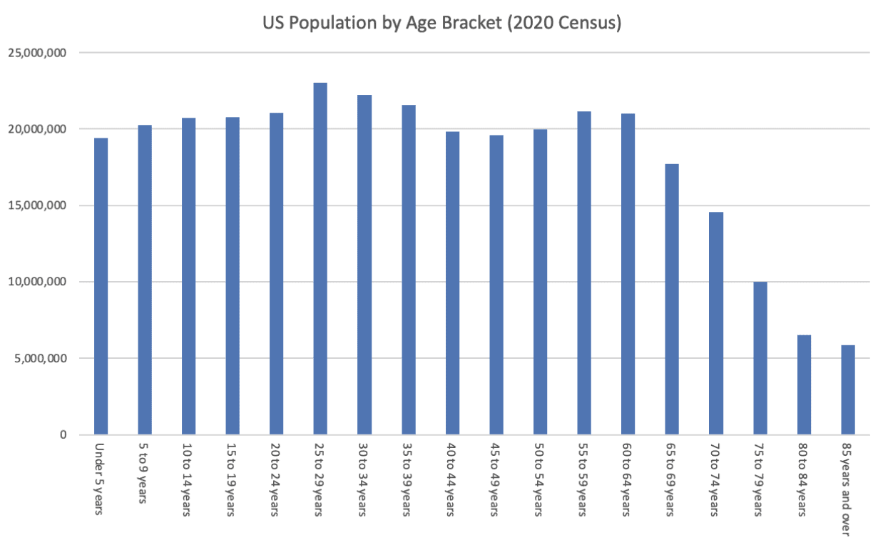 U.S. Population by age bracket