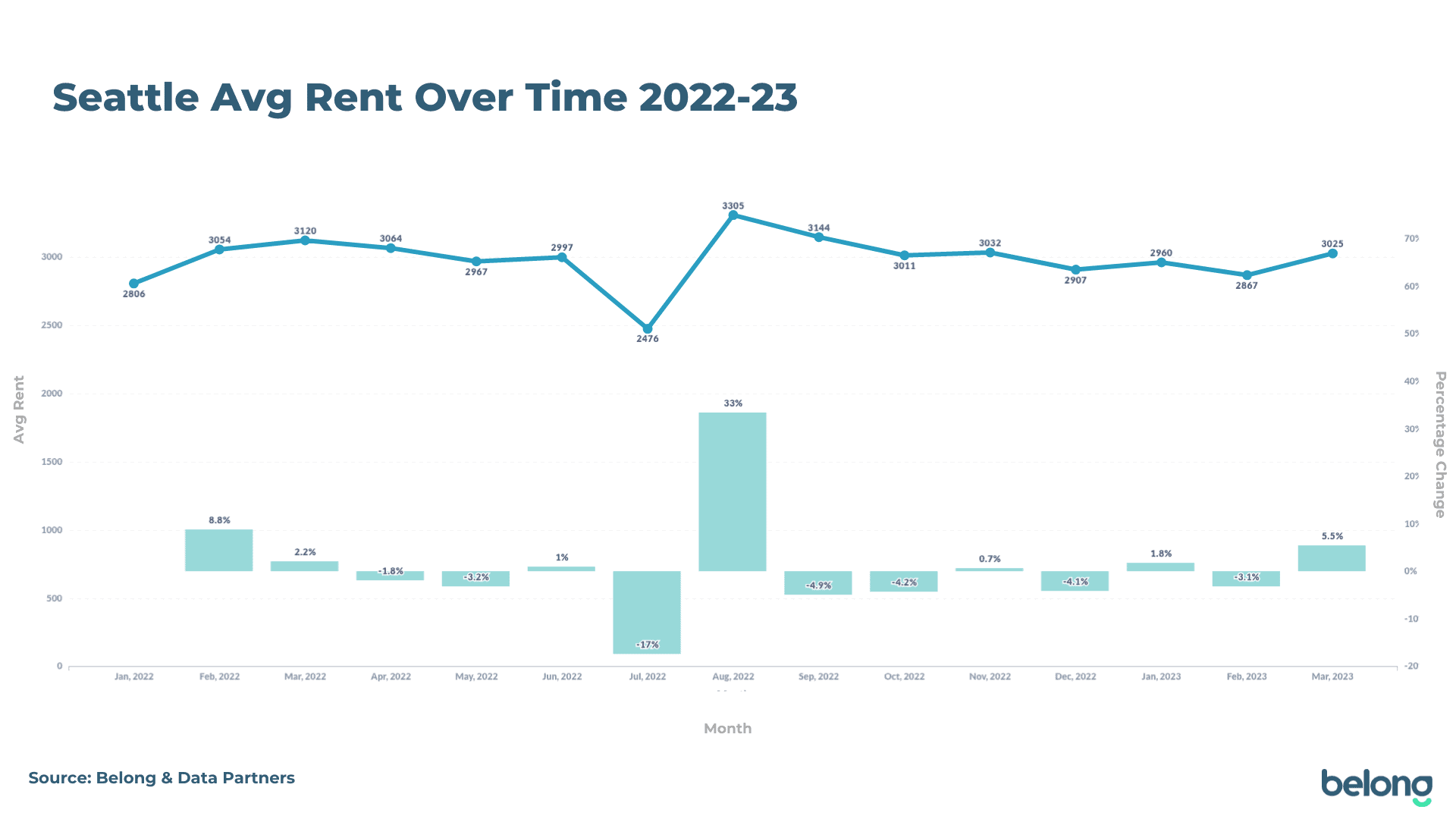Average Rent Over Time in Seattle, Washington (Jan. 2022 - Mar. 2023) - Belong