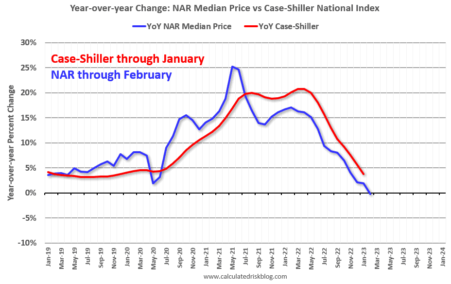 YoY Change: NAR Median Price vs Case-Shiller National Housing Price Index - Calculated Risk