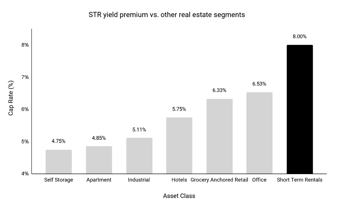 STR Yield vs. Other Real Estate Segments (Q1 2023) - Newmark