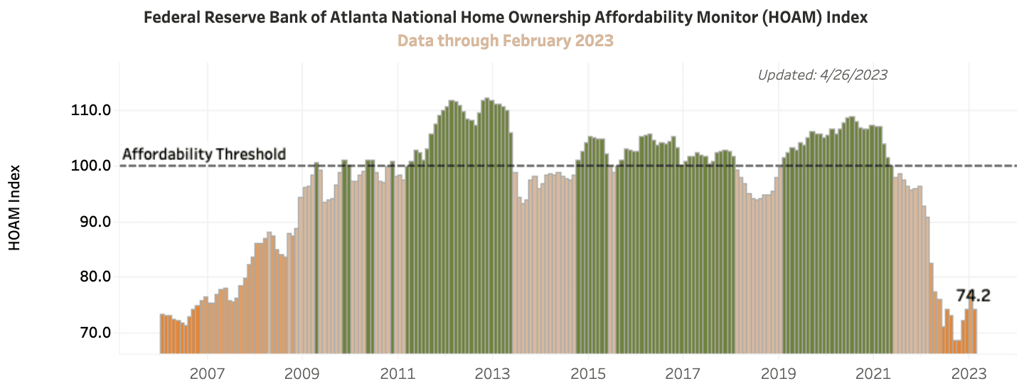 Federal Reserve Bank of Atlanta National Home Ownership Affordability Monitor (HOAM) Index (2006-2023) - Federal Reserve Bank of Atlanta