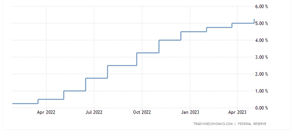 federal reserve rate hikes since March 2022