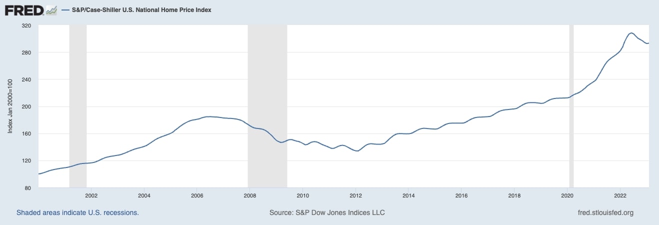 S&P/Case-Shiller U.S. National Home Price Index - St. Louis Federal Reserve