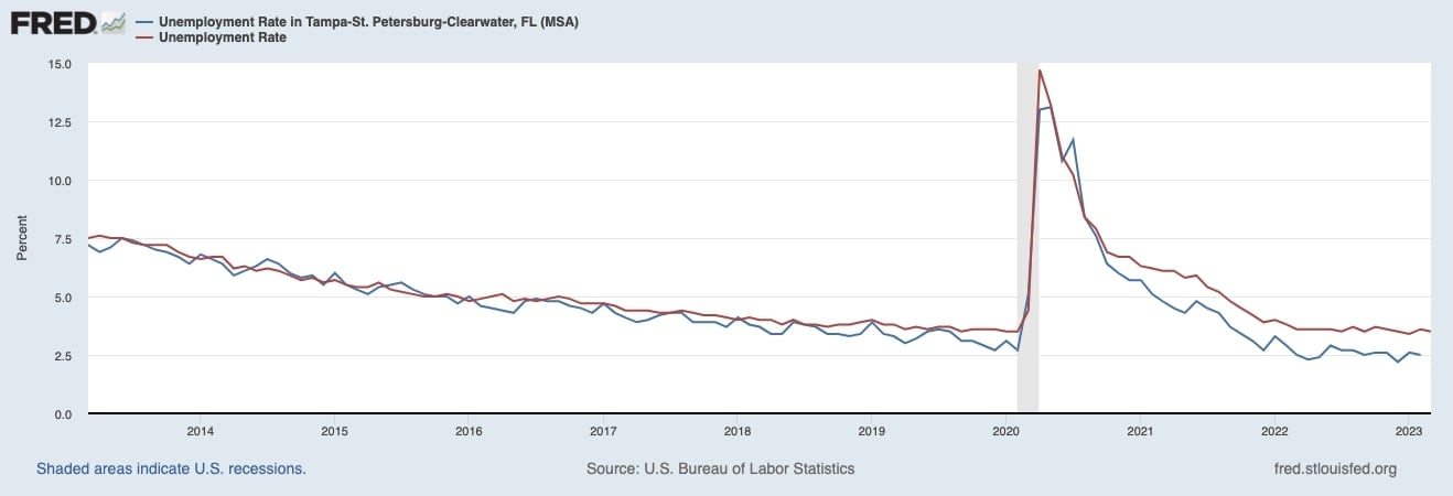 Unemployment Rate in Tampa Compared to the National Average - St. Louis Federal Reserve