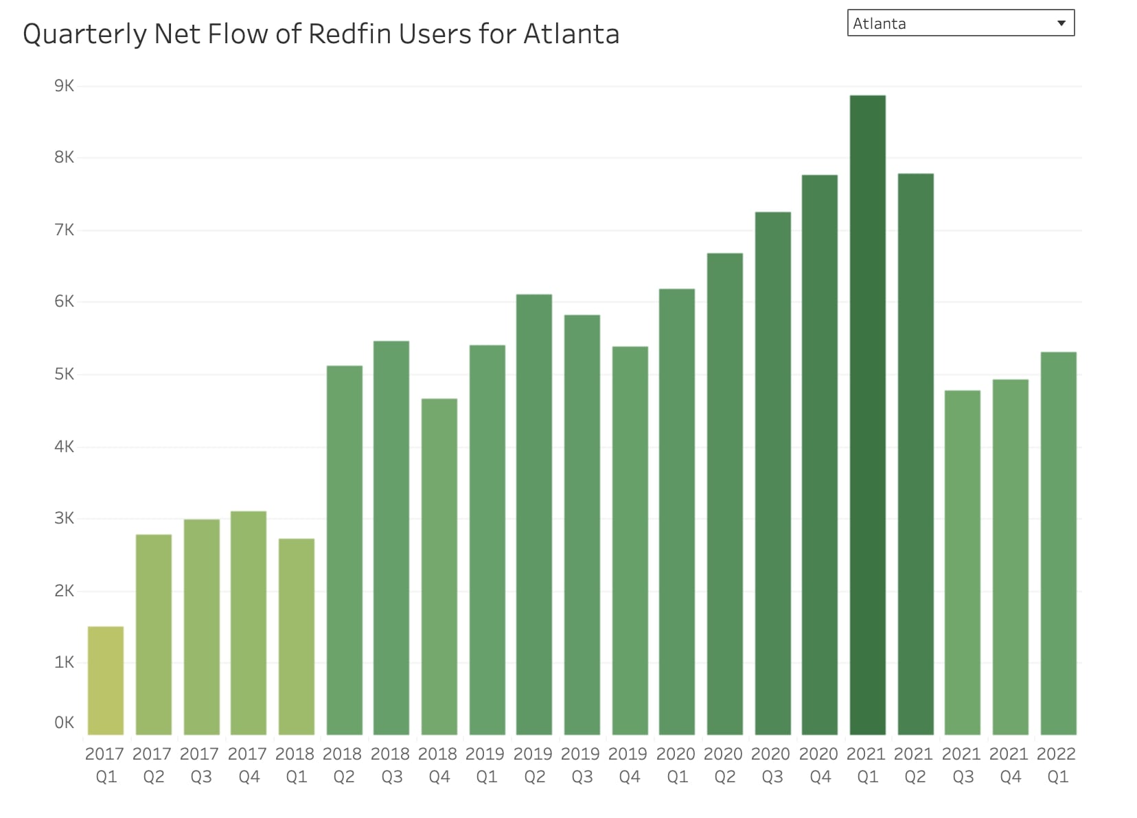 Quarterly Net Flow of Redfin Users for Atlanta (2017-2022) - Redfin