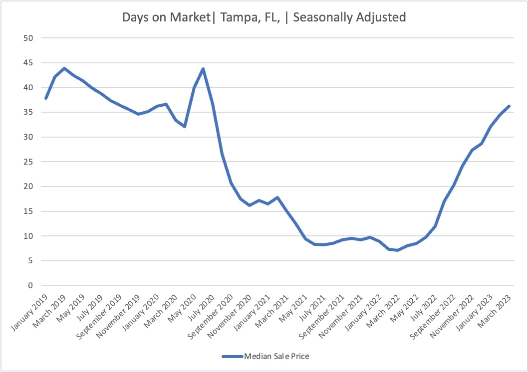 Days on Market in Tampa (2019-2023)