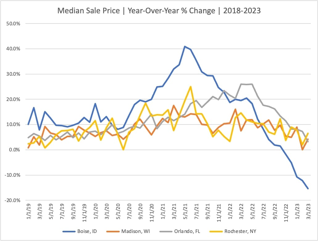 Median Sales Price Percent Change YoY of Boise, Madison, Orlando, and Rochester (2018 - 2023)