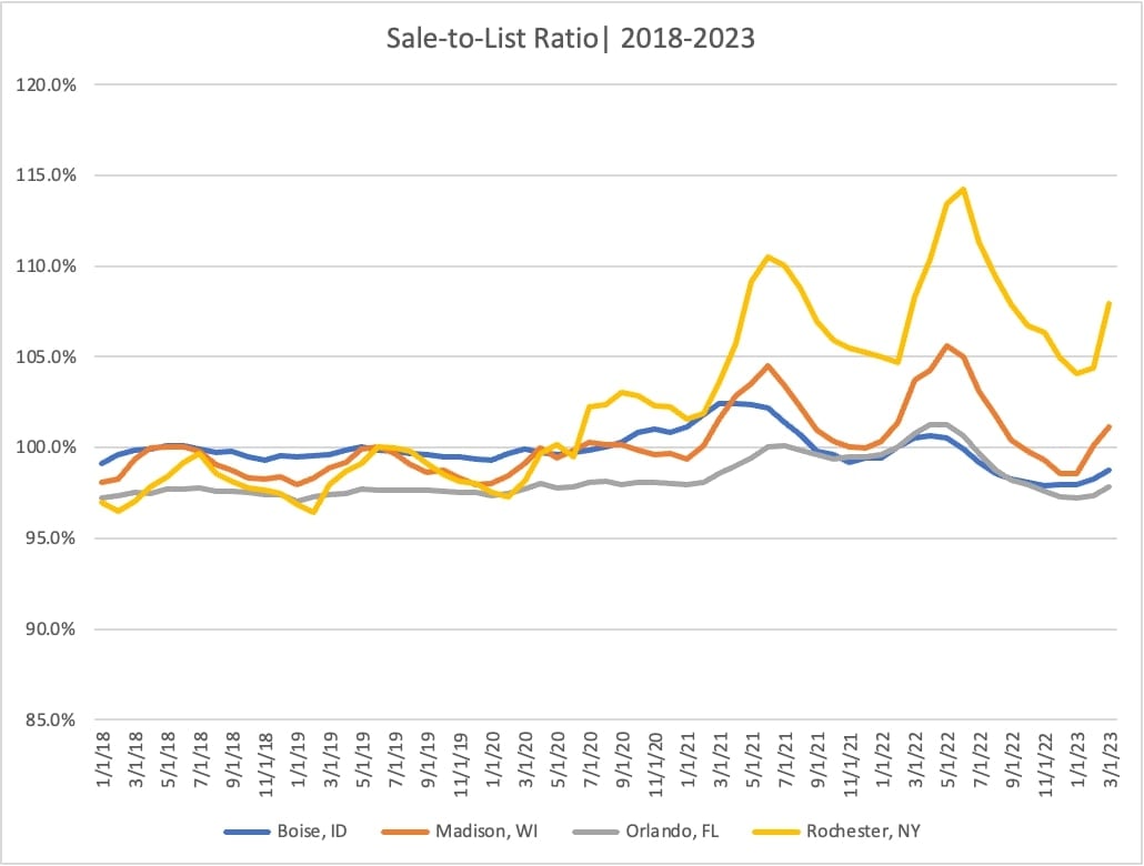 Sale-to-List Ratio in Boise, Madison, Orlando, and Rochester (2020 - 2023)