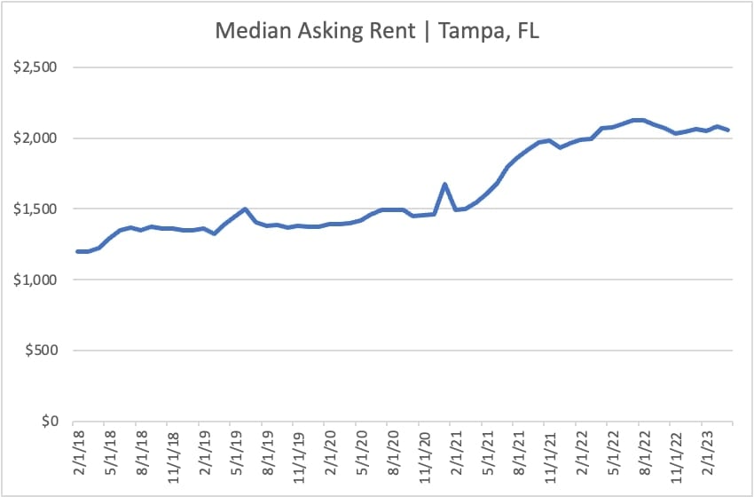 Median Asking Rent in Tampa (2018-2023)