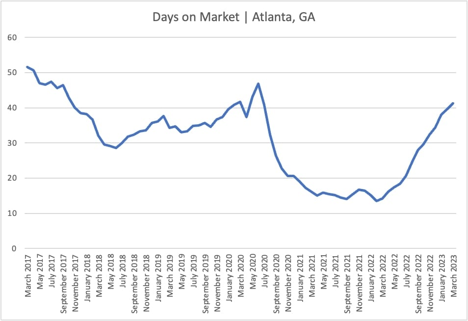 Days on Market in Atlanta (2017-2023)