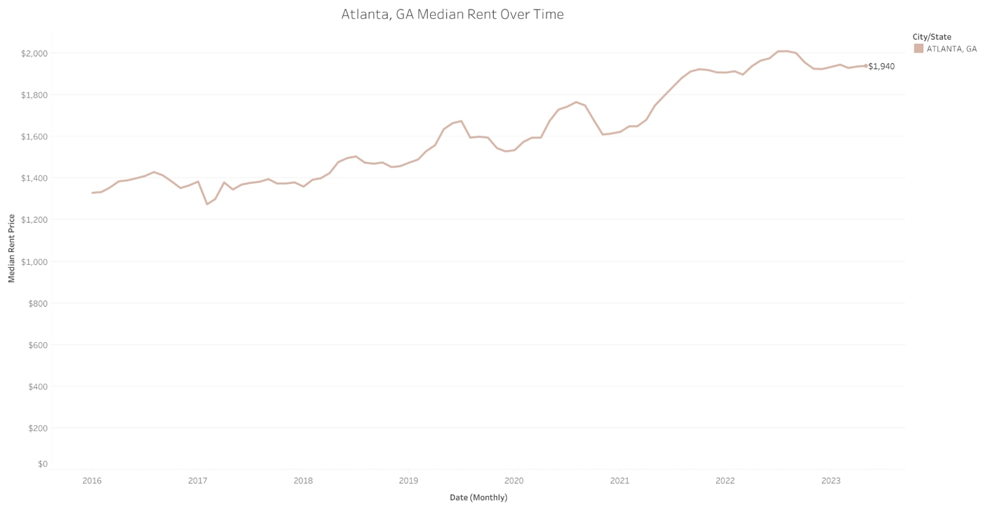 Median Rent Over Time in Atlanta (2016-2023)