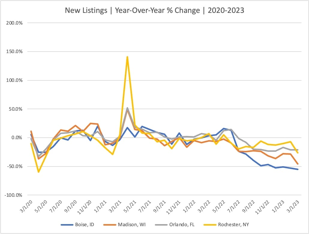 Percent Change YoY of New Lisings in Boise, Madison, Orlando, and Rochester (2020 - 2023)