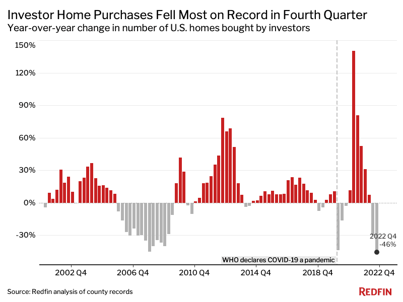chart showing year-over-year change in the number of U.S. homes bought by investors since 2002