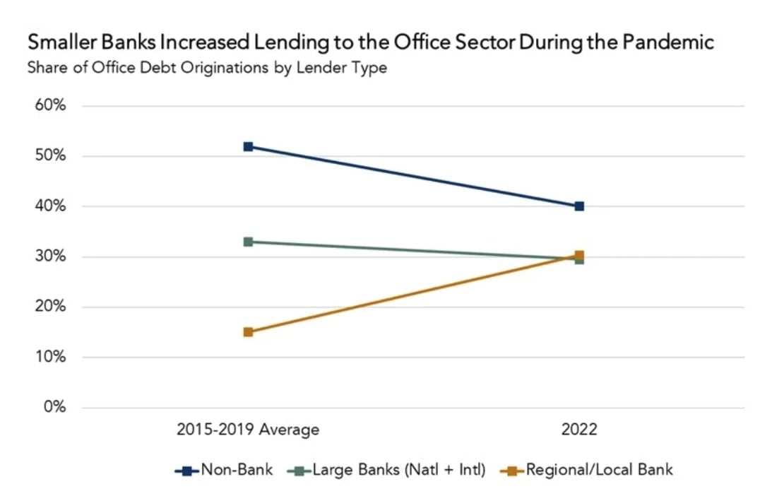 Share of Office Space Originations by Lender Type (2015-2022) - MSCI, First American
