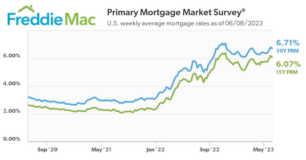 U.S. Weekly Average Mortgage Rates (2020-2023) - Freddie Mac