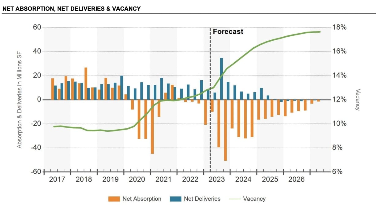 Net Absorption, Net Deliveries, and Vacancy Rates (2017-2026) - CoStar