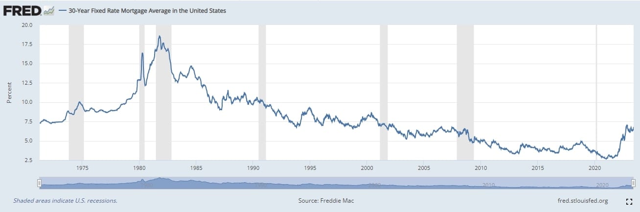 30-Year Fixed Rate Mortgage Average in the U.S. (1970-2023) - St. Louis Federal Reserve