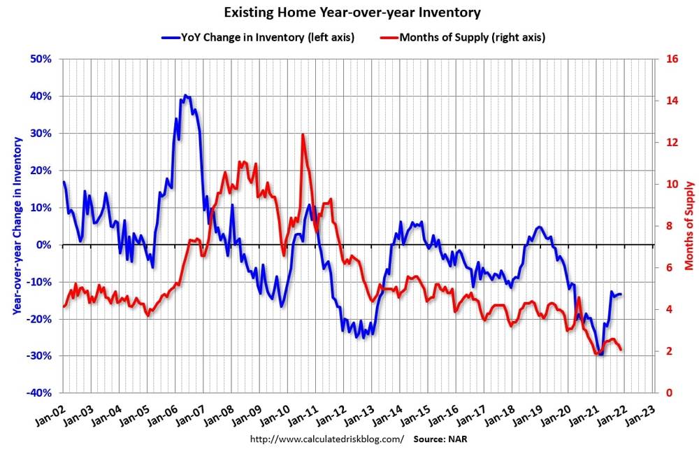 Existing Home YoY Inventory (2002-2023) - CalculatedRisk