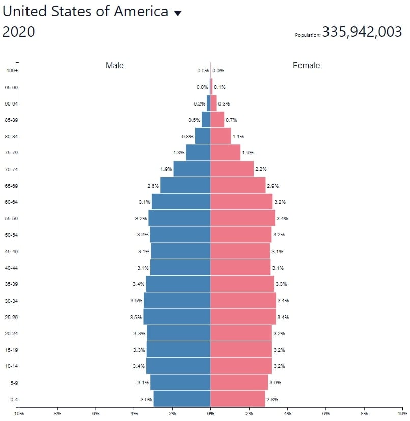 U.S. Population Pyramid - Population Pyramids of the World