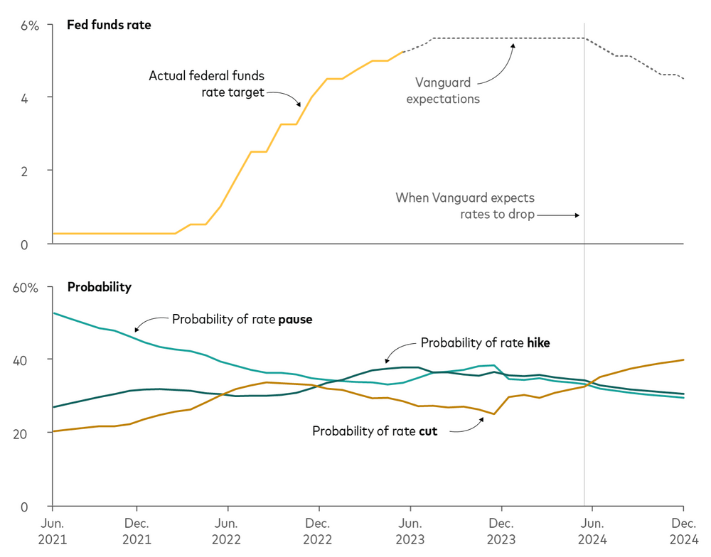 The probabilities of the federal funds rate being paused, hiked, or raised (2021-2024) - Vanguard