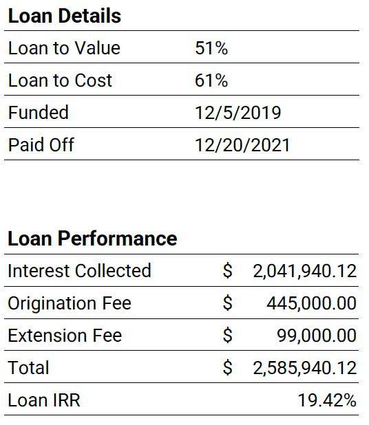 loan details
