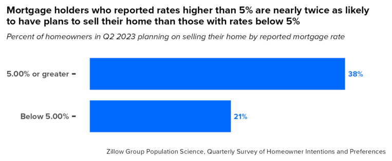 mortgage holders with rates higher than 5% are more willing to sell their home