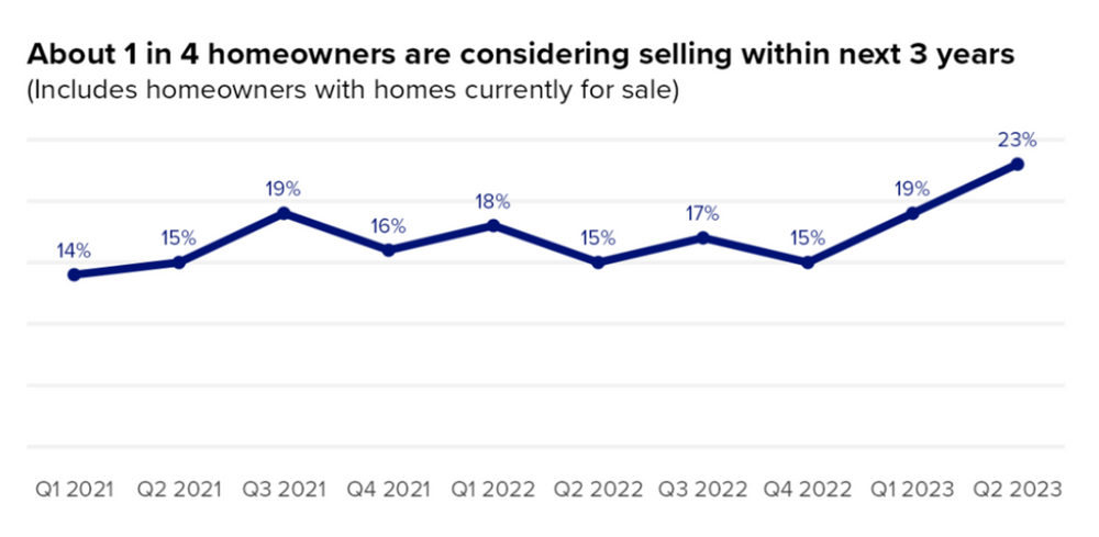1 in 4 homeowners are considering selling within the next three years
