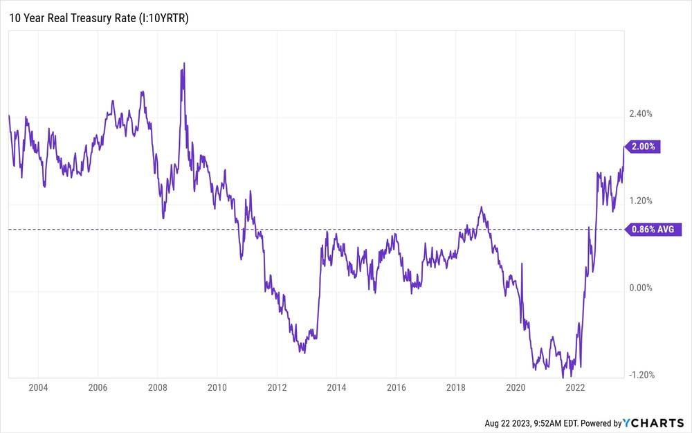 10-Year Real Treasury Rate (2003-2023) - YCharts
