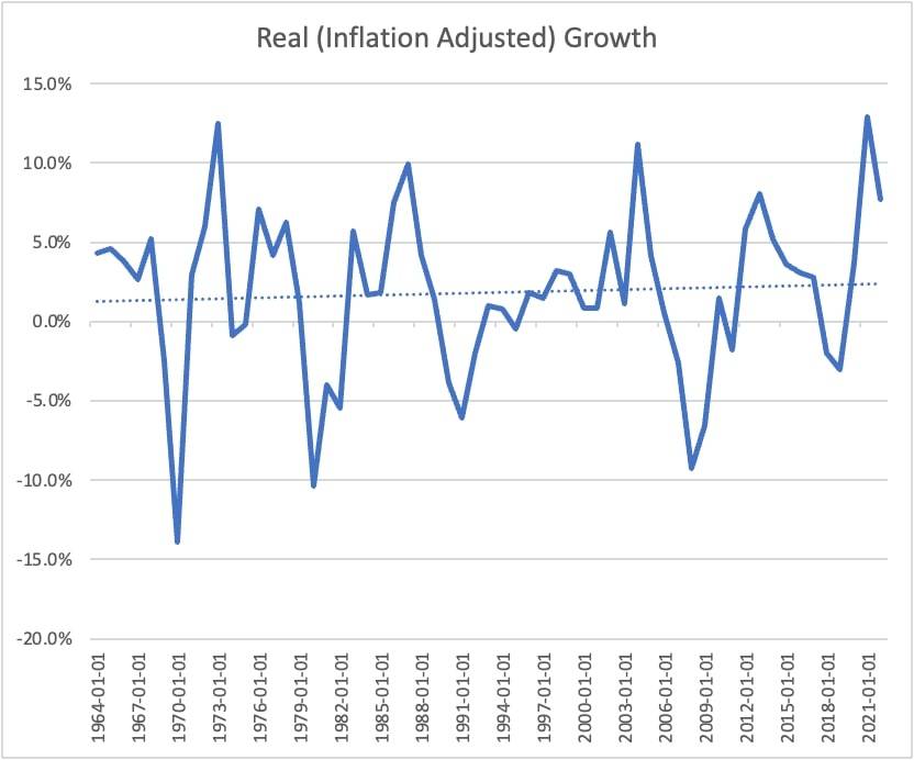 Real Growth, Inflation-Adjusted (1964-2021)