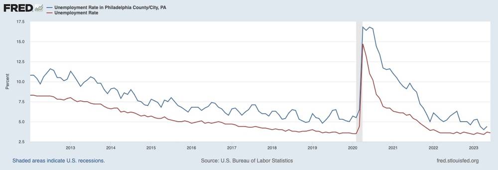 Unemployment Rate in Philadelphia Compared to National Rate - St. Louis Federal Reserve