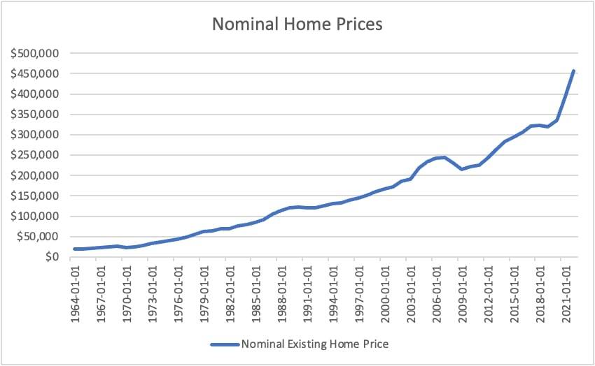 Nominal Home Prices (1964-2021)