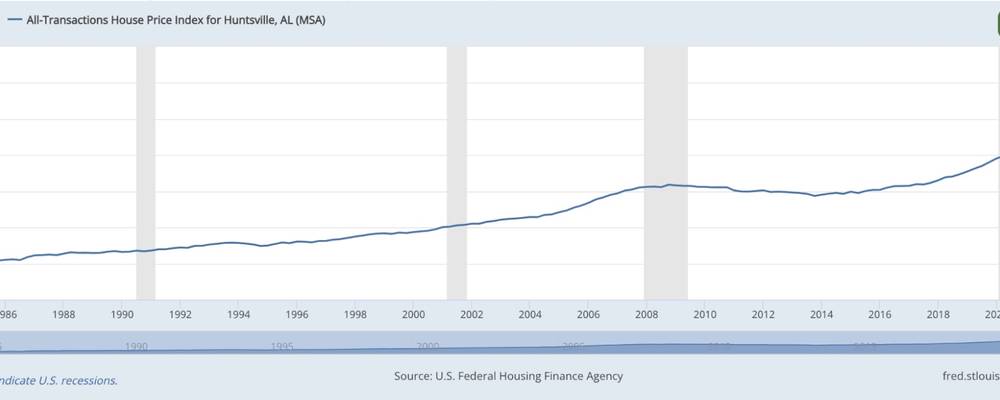 All Transactions Home Price Index for Huntsville, Alabama MSA (1985-2023) - St. Louis Federal Reserve
