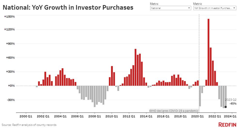 national chart showing yoy growth of investor purchases