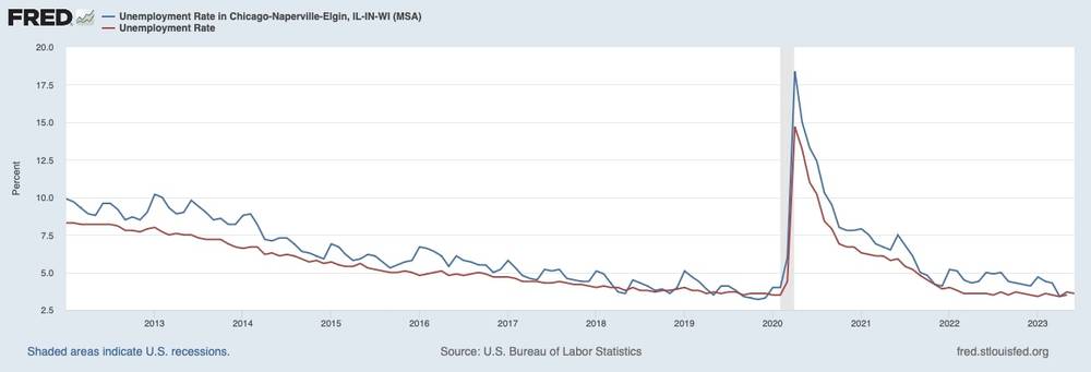 Unemployment Rate in Chicago Compared to National Rate – St. Louis Federal Reserve