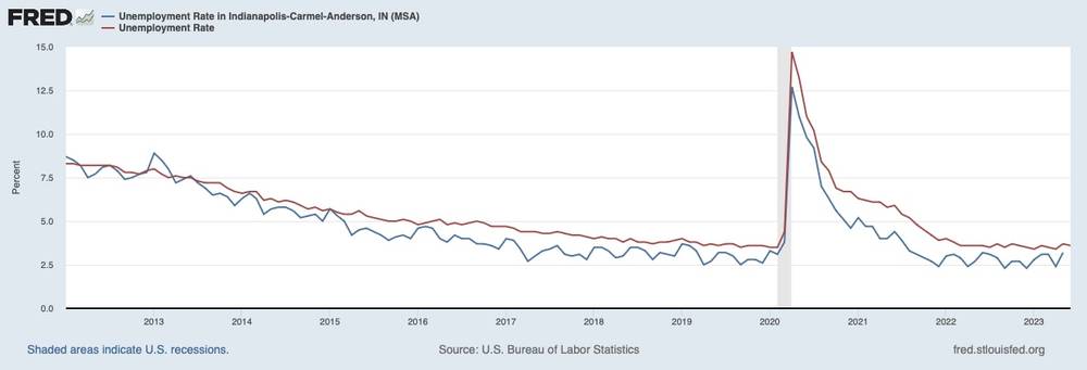 Unemployment Rate in Indianapolis Compared to National Rate (2012-2023) – St. Louis Federal Reserve
