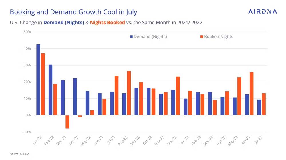 YoY Change in U.S. Demand and Nights Booked (2022-2023) - AirDNA