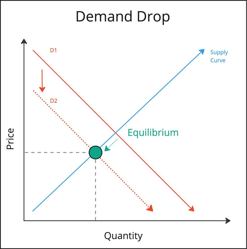 This chart shows what happens when the demand curve, denoted as D1, falls. D2, meaning the current demand, lowers the equilibrium, meaning lower prices