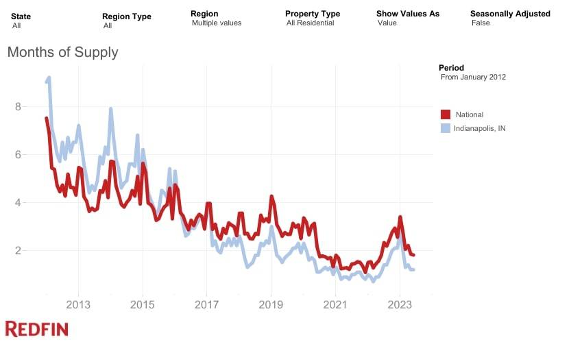 Months of Supply in Indianapolis (2013-2023) – Redfin