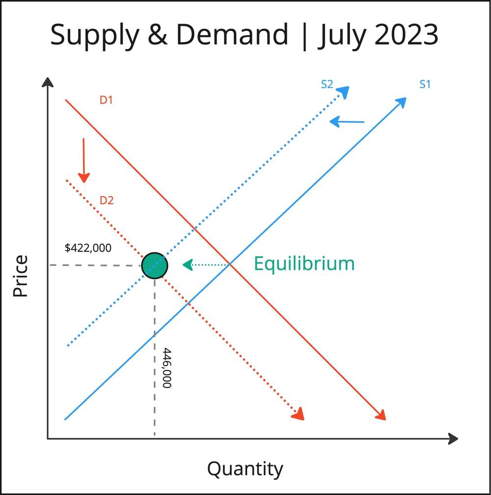 Housing Supply and Demand in July 2023