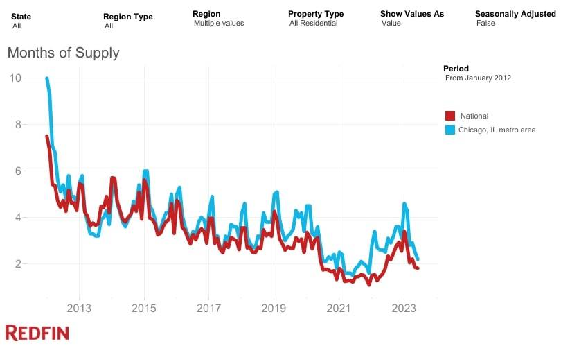 Months of Supply in Chicago (2013-2023) – Redfin