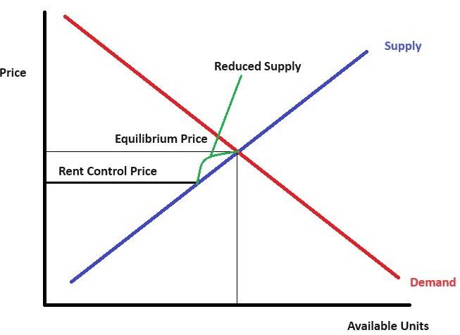 supply and demand chart for rental housing with rent control