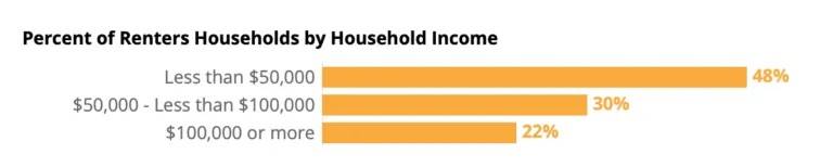 Household income of all renters - Zillow Consumer Housing Trends Report 2023