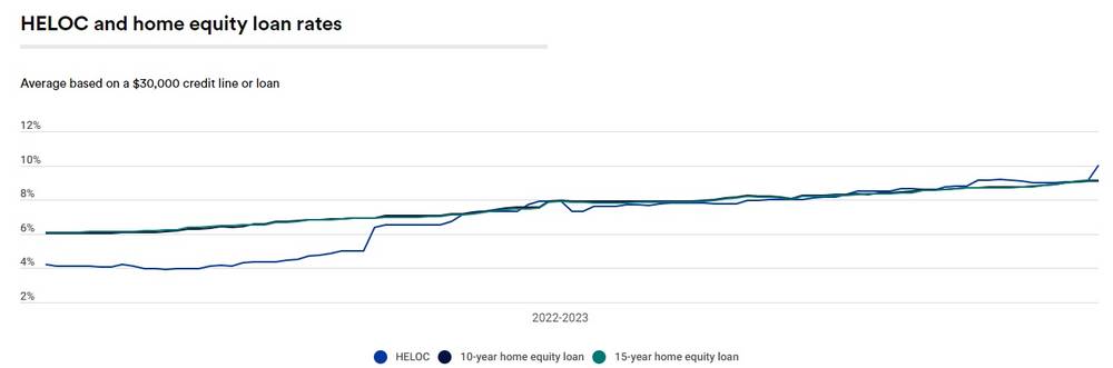 HELOC and home equity rates
